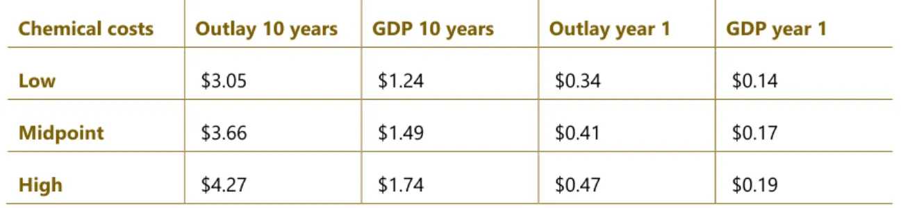 Table 10: Increased chemical costs to pipfruit growers ($ millions, present value) 