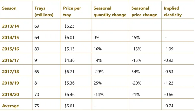 Table 16: Seasonal supply volatility (Hayward)  Season  Trays 