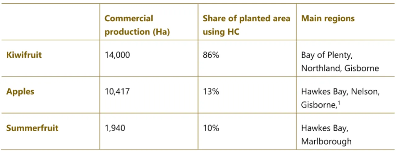 Table 1 Overview of HC use 