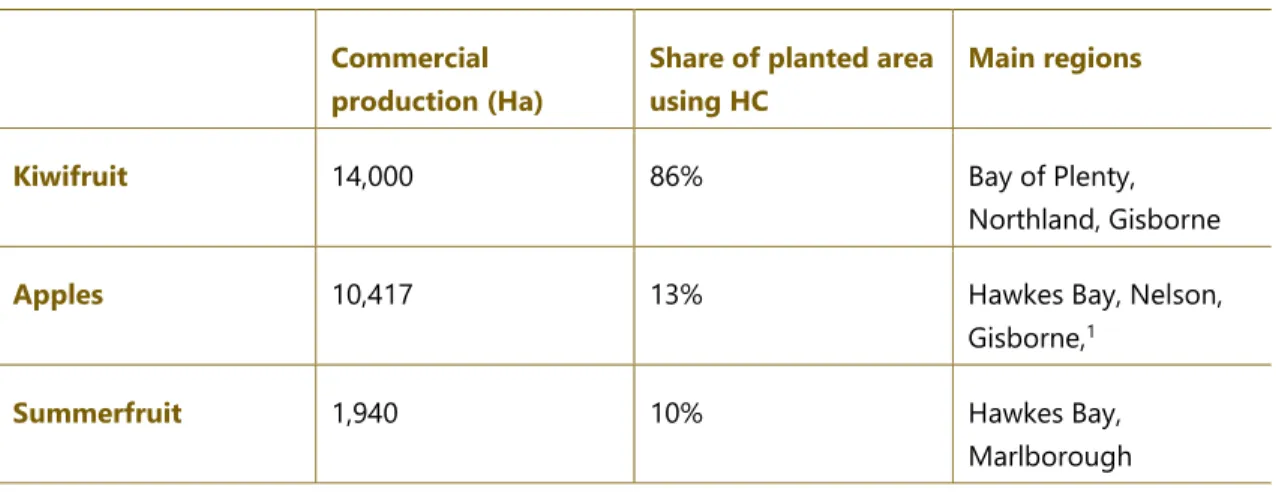 Table 1 shows that the major use is in kiwifruit and of this use, the vast majority is in the Bay of Plenty