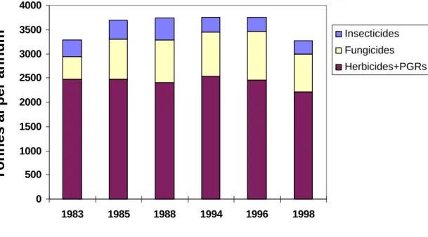 Figure 1:  Pesticides use in New Zealand 1984 – 1998 (tonnes of active ingredient).