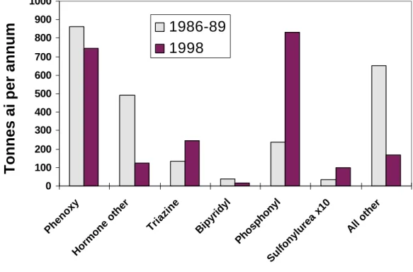Figure 2:  Herbicide use by class – comparison between 1986-89 and 1998.