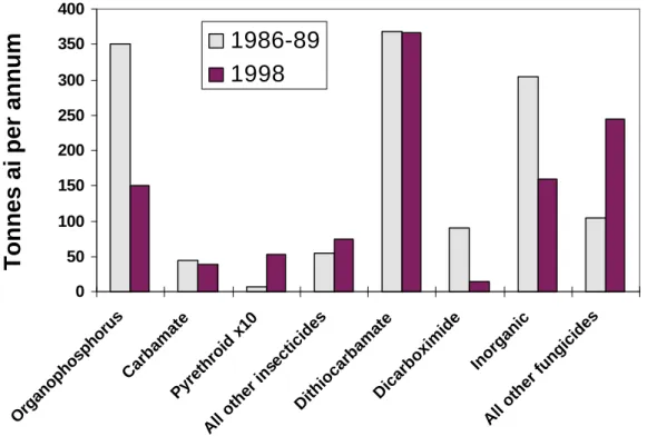 Figure 3: Insecticide and fungicide use by class – comparison between 1986-89 and 1998
