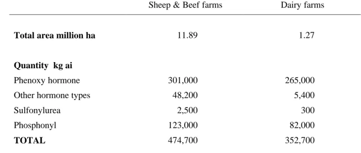 Table 3:  Herbicide use in New Zealand pastoral agriculture 1997/98 (FAO classification).
