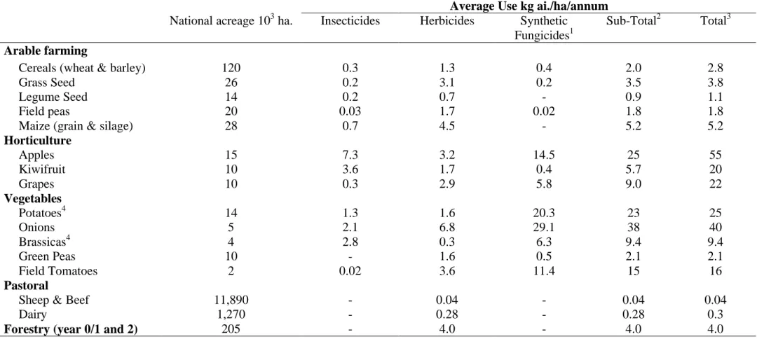 Table 4:  National pesticide use in various sectors for 1998.