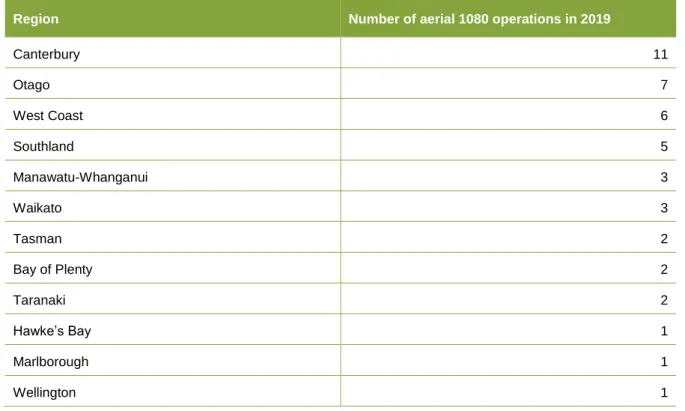 Table 2 shows the number of operations in each region during 2019. 