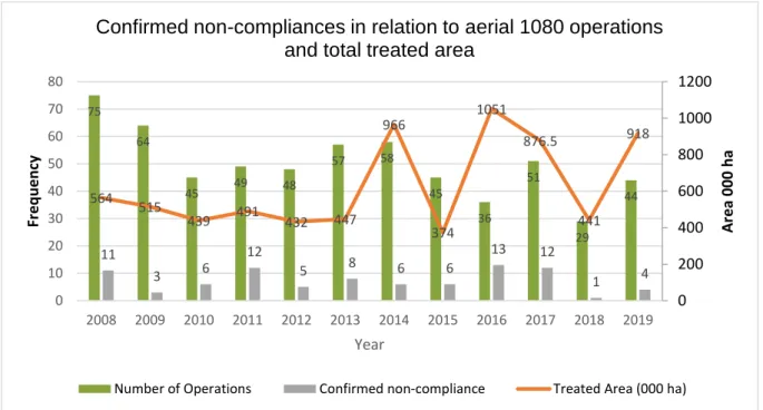 Figure 3 shows the total number of operations per year and the total number of confirmed  non-compliances for the past 12 years