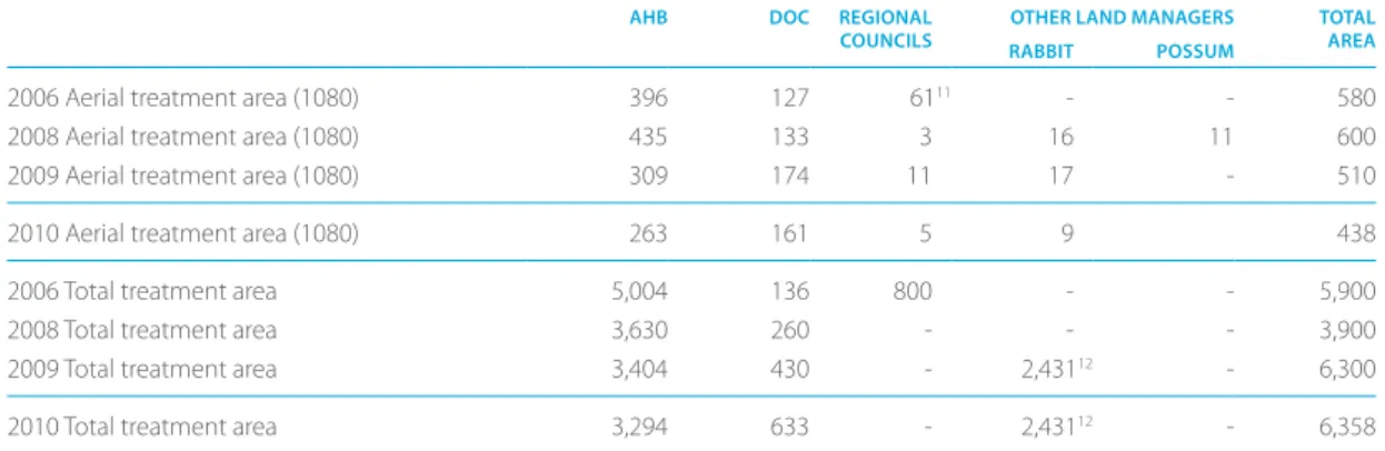 Table 2 shows a comparison between the data for total  treatment areas over four years (2006 to 2010)