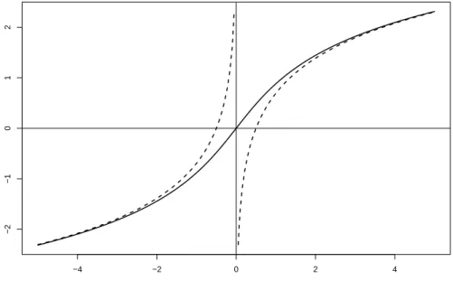 Figure 1: Function sinh −1 (x) (solid line) and logarithmic approximations log(2x) for x &gt; 0 and − log(−2x) for x &lt; 0.