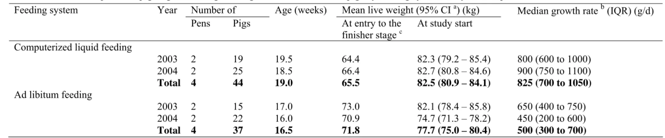 Table 4.1. Number of pens and pigs, age, live weight, and growth rate for finisher pigs by feeding system and year of replicate