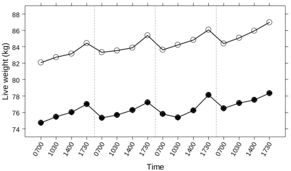 Figure 4.2. Changes in mean live weight of finisher pigs fed ad libitum, for animals in 2003 (○, n =  15) and animals in 2004 (●, n = 22)
