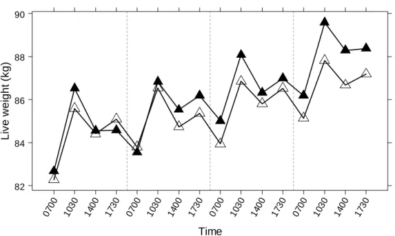 Figure 4.1. Changes in mean live weight of finisher pigs fed via a computerized liquid feeding  system, for animals in 2003 (U, n = 19) and animals in 2004 (S, n = 25)