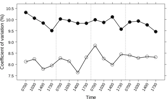 Figure 4.4. Changes in coefficient of variation in live weight of finisher pigs fed ad  libitum, for animals in 2003 (○, n = 15) and animals in 2004 (●, n = 22)