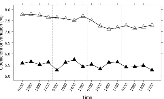 Figure 4.3. Changes in coefficient of variation in live weight of finisher pigs fed via a  computerized liquid feeding system, for animals in 2003 (U, n = 19) and animals in 2004  (S, n = 25)
