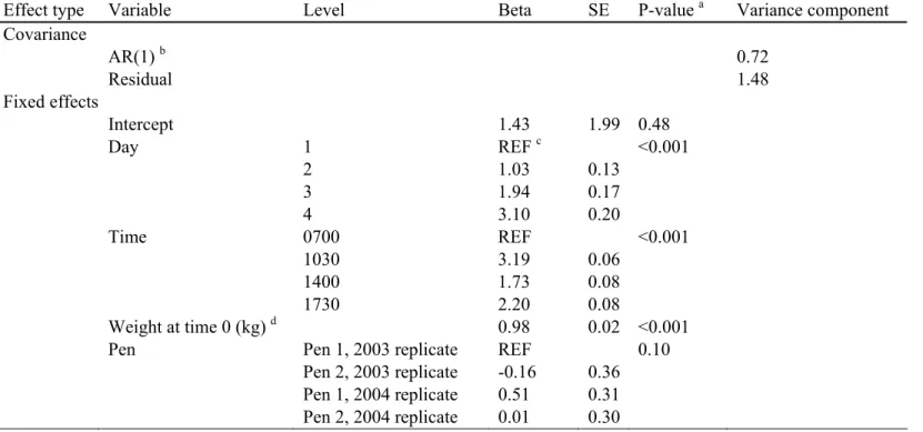 Table 4.2. Mixed linear model for predicting live weight (304 measurements from 19 pigs in 2003; 400 measurements from 25 pigs in 2004) for finisher  pigs fed via a computerized liquid feeding system that delivered feed at 0830, 1015, 1430, and 2000