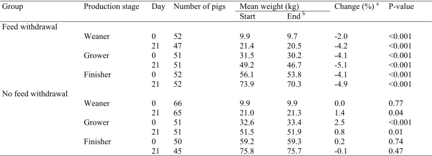 Table 5.1. Differences in mean pig weight at the start and end of the two experimental periods by group, production stage, and day of replicate