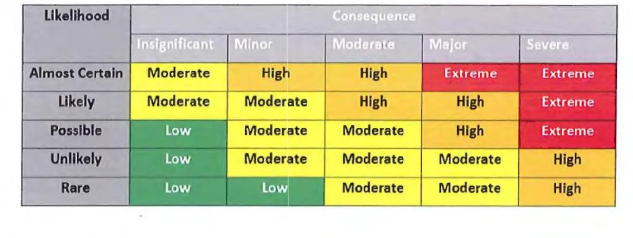 Table 1:  Emissions Risk Matrix  Likelihood 