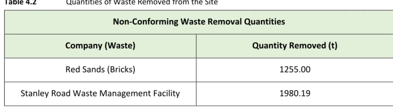 Table 4.1.  Quantity of Waste Accepted at the Site 