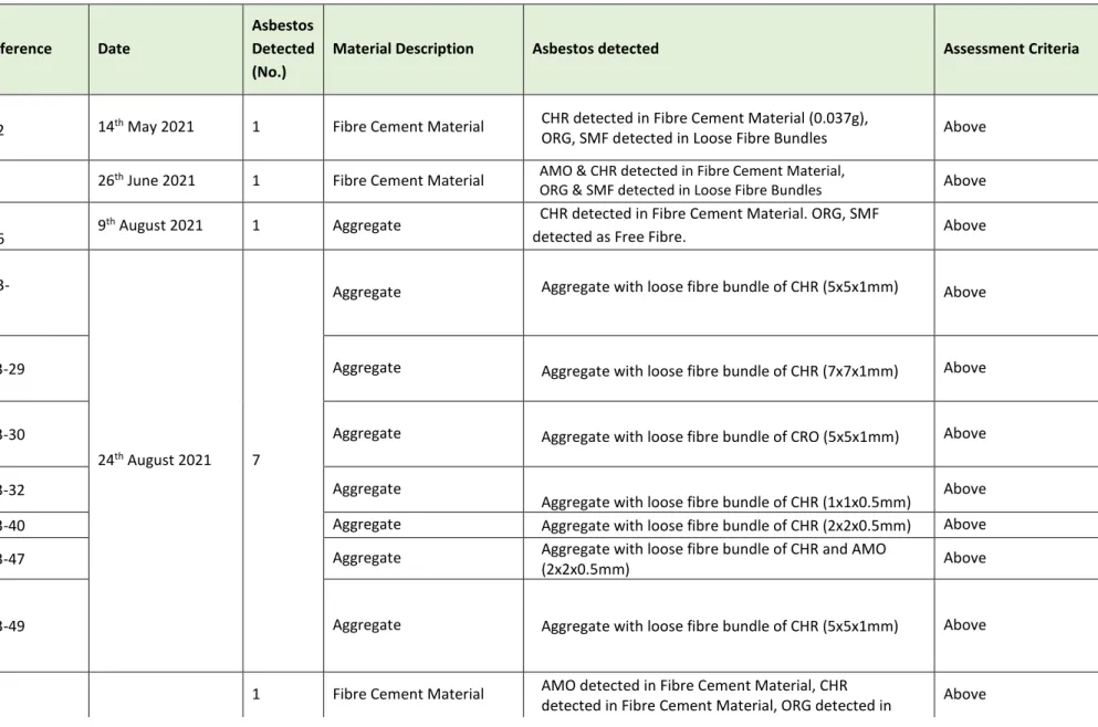 Table 3.1.  Summary of Positive Asbestos Results 