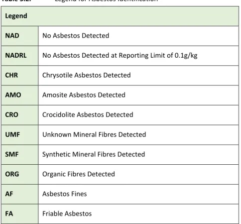 Table 3.2.  Legend for Asbestos Identification  Legend  