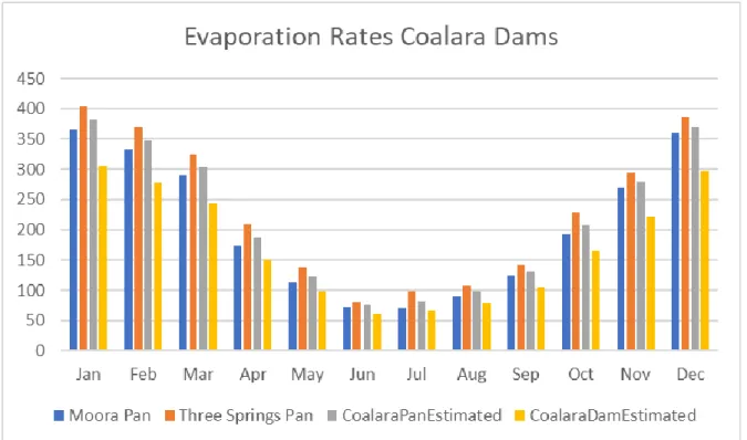 Figure 3: Monthly evaporation averages and site estimate (Source BOM data &amp; calculations) 