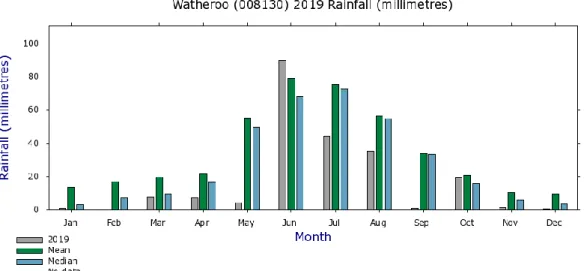 Figure 4: Long-term rainfall and temperature graphs – Watheroo & Moora 