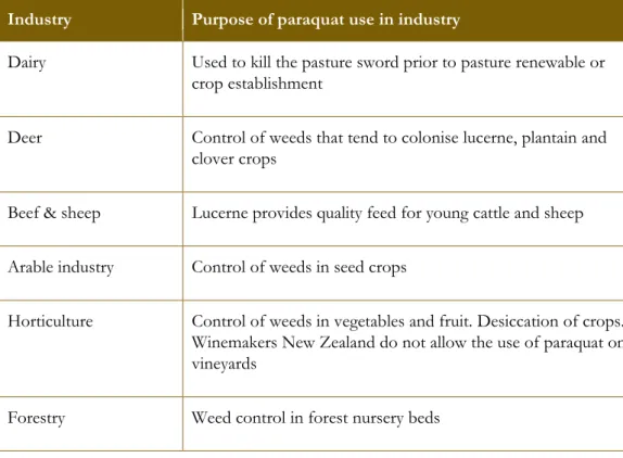 Table 1 Paraquat use by sectors in New Zealand 