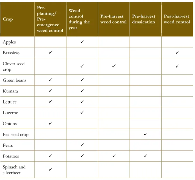 Table 2 Paraquat use by stage in crop life-cycle 