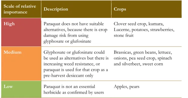 Table 3 Importance of paraquat vs alternatives  Scale of relative 