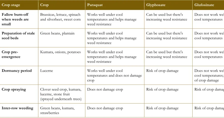 Table 4 Herbicide use at different stages of crop life-cycle 