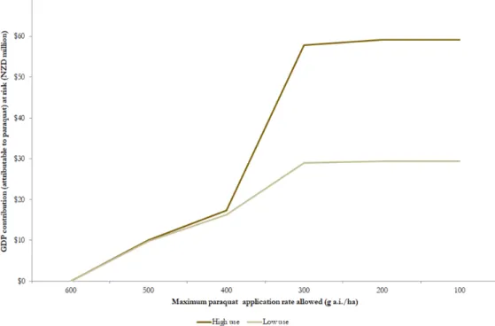 Figure 4 GDP value at risk due to restricted maximum application rate of paraquat 