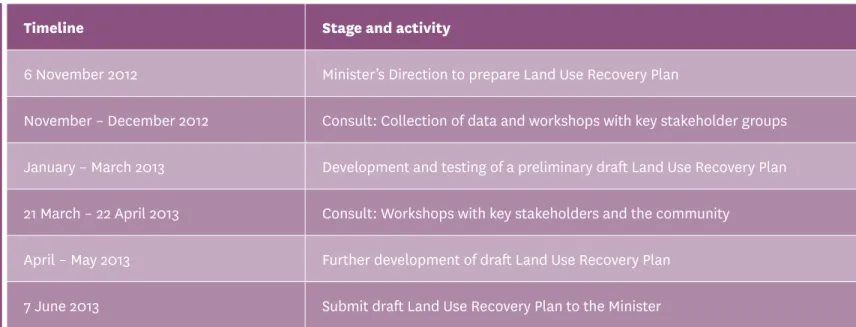Table 1: Draft Land Use Recovery Plan delivery timeline.