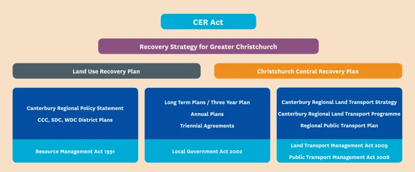 Figure 4: Legislative framework.  This illustrates the statutory relationship between the draft Land Use Recovery Plan and the  Recovery Strategy 