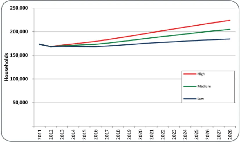Table 2: Greater Christchurch Medium Growth Household Projections, 2012-2028.