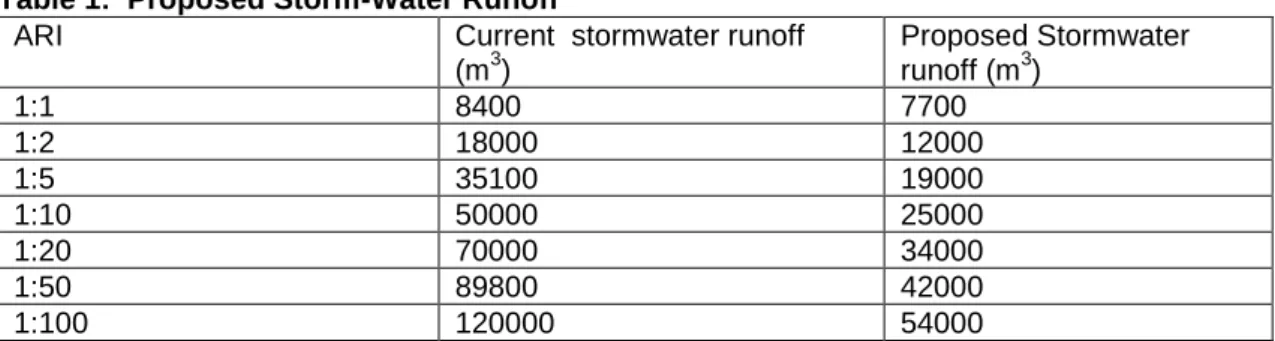 Table 1:  Proposed Storm-Water Runoff 