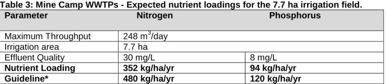 Table 3: Mine Camp WWTPs - Expected nutrient loadings for the 7.7 ha irrigation field