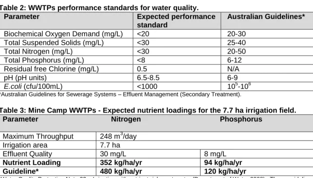 Table 2: WWTPs performance standards for water quality. 