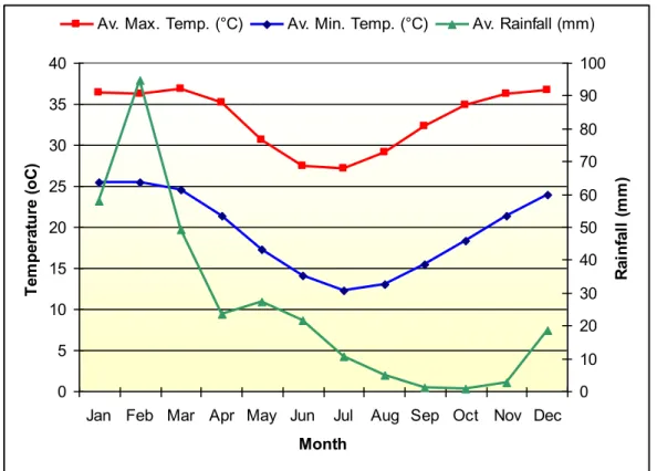 Figure 1:  Average  maximum  and  minimum  temperatures  ( o  Celsius)  and  average  rainfall (mm) for Port Hedland Airport (Bureau of Meteorology 2010a) 