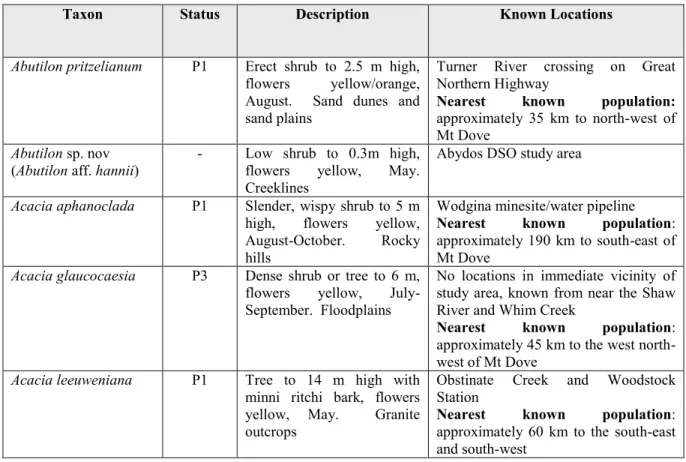 Table 3:  Conservation Significant Flora Taxa Known to Occur Within or in the Vicinity  of the Study Area   