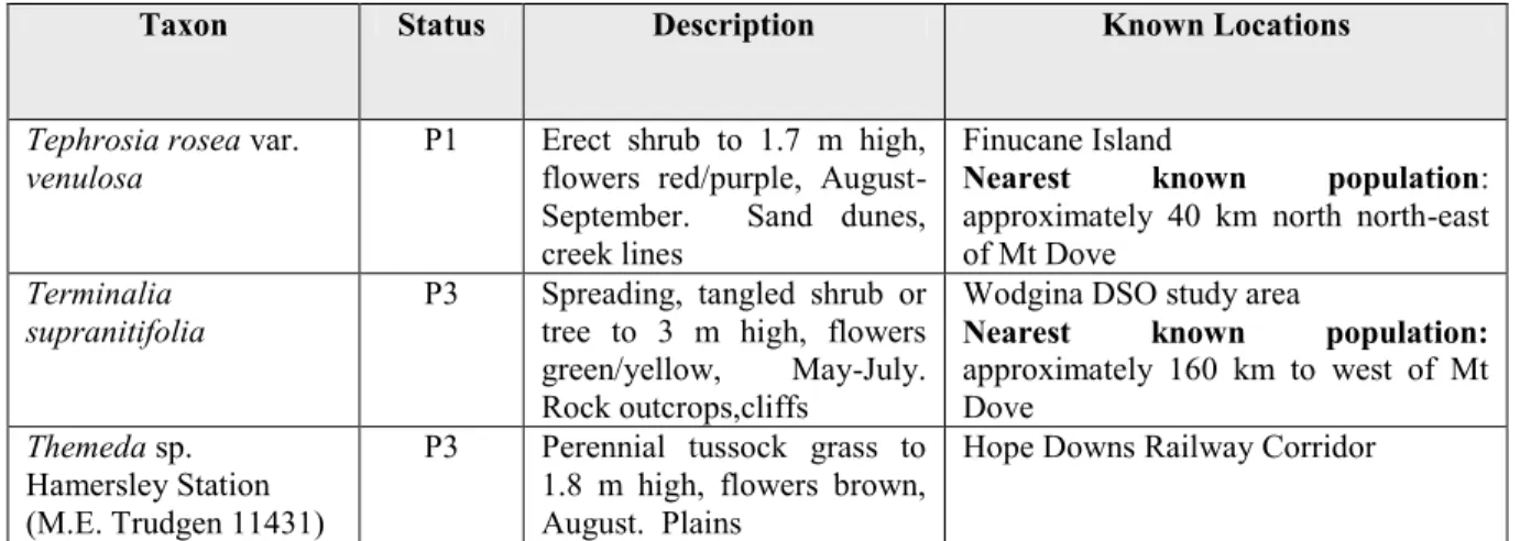 Table 4:  Weed Taxa Known to Occur Within or in the Vicinity of the Study Area