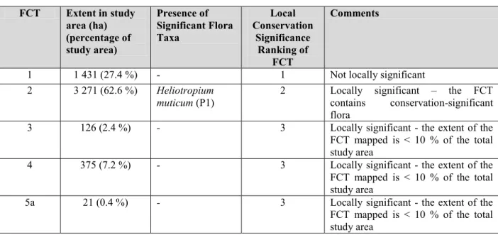 Table 9:  Local Conservation Significance of Floristic Community Types