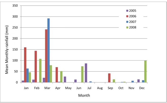 Figure 5: Monthly rainfall for Indee Station for 2005-2008 (most recent years with complete records,  BOM, 2010) 