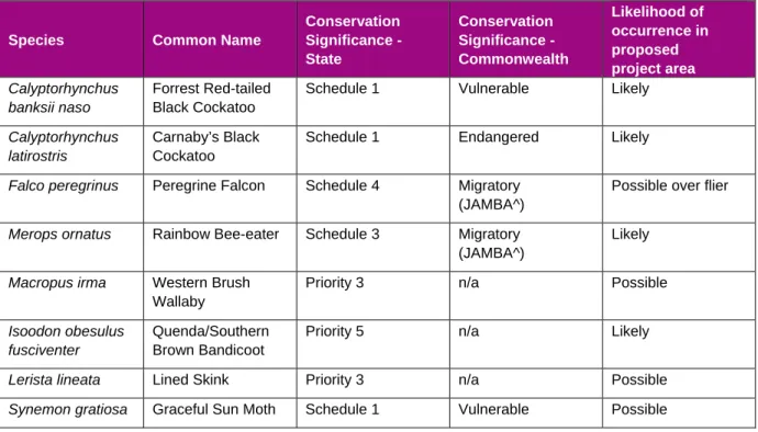 Table 4  Threatened Fauna Species potentially occurring in the Kwinana Freeway Southern Extension project area 
