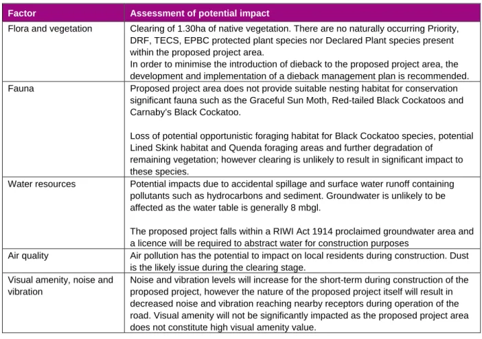 Table 5  Potential environmental impacts associated with the proposed project 