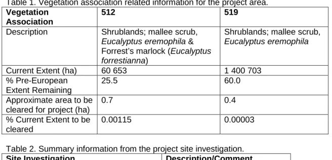 Table 1. Vegetation association related information for the project area. 