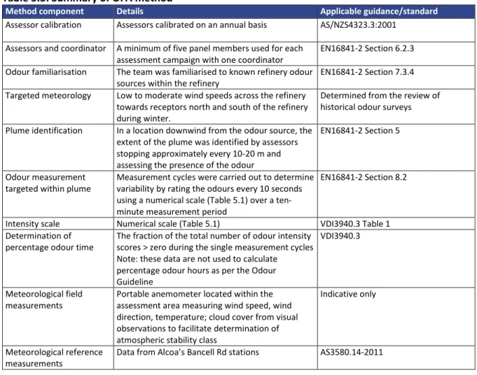 Table 5.3: Summary of OFA method  