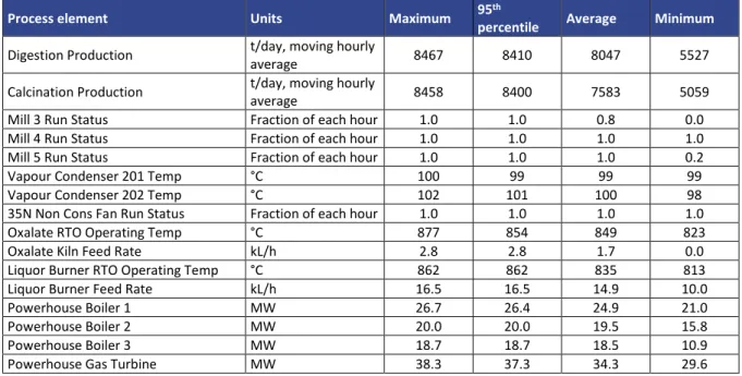 Table 6.2: Key process operating conditions during odour assessment campaign 29-31 July 