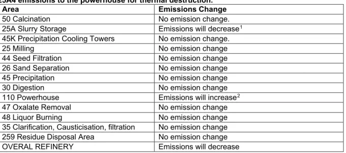 Table 1: Predicted Changed to Refinery Emission Sources with redirection of the 25A2 and  25A4 emissions to the powerhouse for thermal destruction