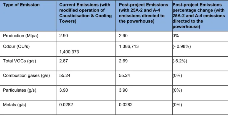 Table 2: Predicted Impact on Key Types of Emissions  Type of Emission  Current Emissions (with 