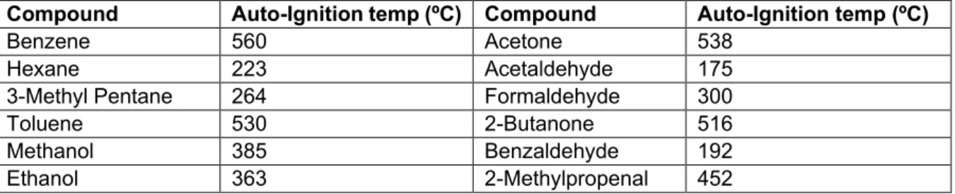 Table 3: Auto-Ignition Temperatures of possible VOCs in Non-Condensable Gas Supply to the  Boilers 4